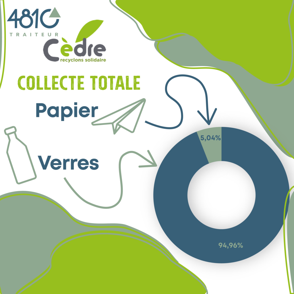 Cèdre - Recyclage solidaire : Engagements et Réalisations